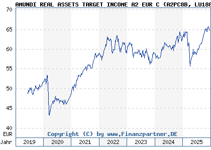 Chart: AMUNDI REAL ASSETS TARGET INCOME A2 EUR C (A2PC8B LU1883866011)