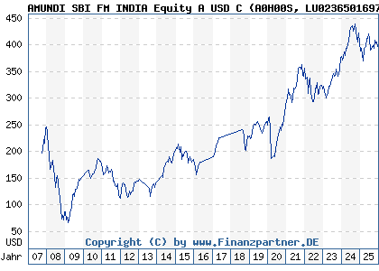Chart: AMUNDI SBI FM INDIA Equity A USD C (A0H00S LU0236501697)