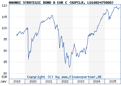 Chart: AMUNDI STRATEGIC BOND A EUR C (A2PCLR LU1882475988)