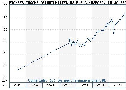 Chart: PIONEER INCOME OPPORTUNITIES A2 EUR C (A2PCZG LU1894680757)