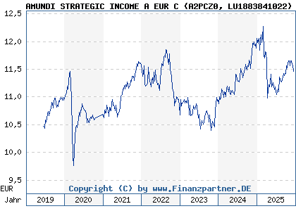 Chart: AMUNDI STRATEGIC INCOME A EUR C (A2PCZ0 LU1883841022)