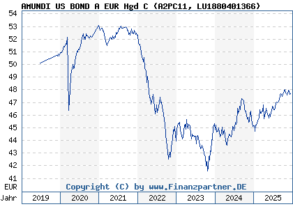 Chart: AMUNDI US BOND A EUR Hgd C (A2PC11 LU1880401366)