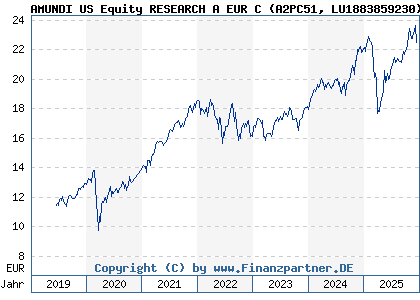 Chart: AMUNDI US Equity RESEARCH A EUR C (A2PC51 LU1883859230)
