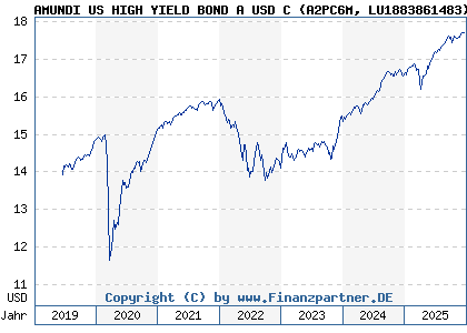 Chart: AMUNDI US HIGH YIELD BOND A USD C (A2PC6M LU1883861483)
