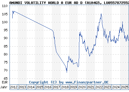 Chart: AMUNDI VOLATILITY WORLD A EUR AD D (A1H4G5 LU0557872552)