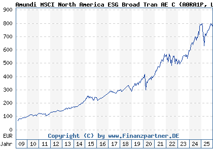 Chart: Amundi MSCI North America ESG Broad Tran AE C (A0RA1P LU0389812347)
