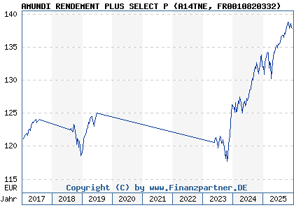 Chart: AMUNDI RENDEMENT PLUS SELECT P (A14TNE FR0010820332)