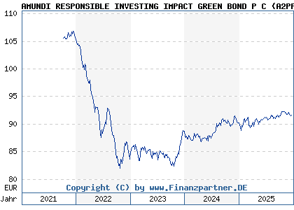 Chart: AMUNDI RESPONSIBLE INVESTING IMPACT GREEN BOND P C (A2PPDU FR0013411741)