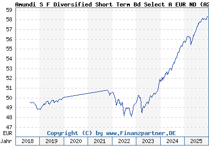Chart: Amundi S F Diversified Short Term Bd Select A EUR ND (A2JB2H LU1706854152)