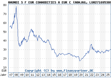 Chart: AMUNDI S F EUR COMMODITIES A EUR C (A0MJ6G LU0271695388)