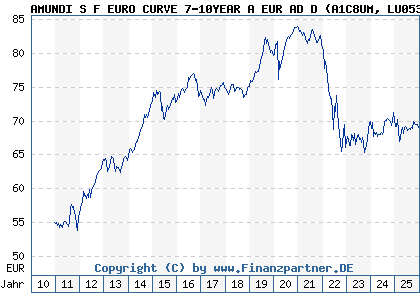 Chart: AMUNDI S F EURO CURVE 7-10YEAR A EUR AD D (A1C8UM LU0536711103)