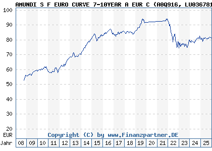Chart: AMUNDI S F EURO CURVE 7-10YEAR A EUR C (A0Q916 LU0367810172)