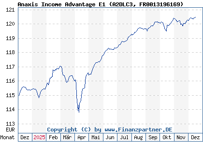 Chart: Anaxis Income Advantage E1 (A2DLC3 FR0013196169)