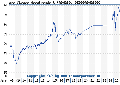 Chart: apo Vivace Megatrends R (A0M2BQ DE000A0M2BQ0)