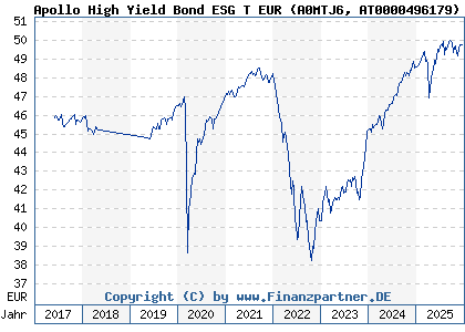 Chart: Apollo High Yield Bond ESG T EUR (A0MTJ6 AT0000496179)