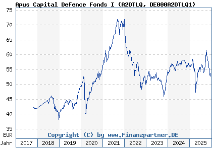 Chart: Apus Capital Defence Fonds I (A2DTLQ DE000A2DTLQ1)