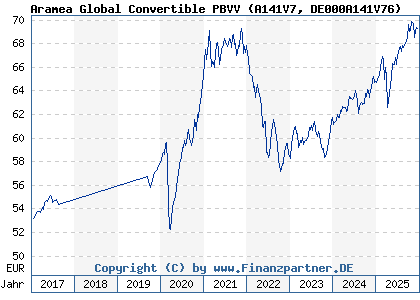 Chart: Aramea Global Convertible PBVV (A141V7 DE000A141V76)
