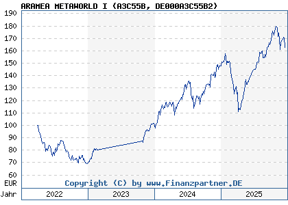 Chart: ARAMEA METAWORLD I (A3C55B DE000A3C55B2)