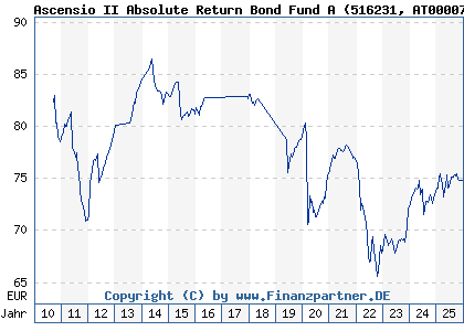 Chart: Ascensio II Absolute Return Bond Fund A (516231 AT0000766357)