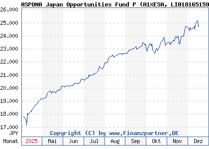 Chart: ASPOMA Japan Opportunities Fund P (A1XESA LI0181651592)