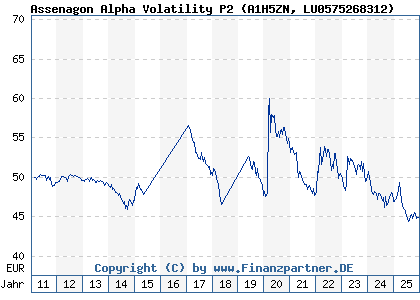 Chart: Assenagon Alpha Volatility P2 (A1H5ZN LU0575268312)