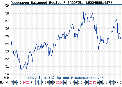 Chart: Assenagon Balanced Equity P (A2QF53 LU2249891487)