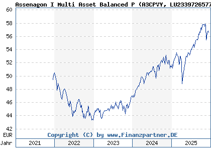 Chart: Assenagon I Multi Asset Balanced P (A3CPVY LU2339726577)