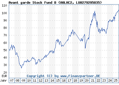 Chart: Avant garde Stock Fund B (A0LHC2 LU0279295835)