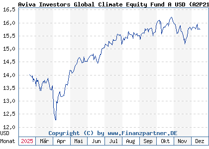 Chart: Aviva Investors Global Climate Equity Fund A USD (A2P215 LU2157504429)