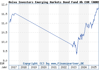 Chart: Aviva Investors Emerging Markets Bond Fund Ah EUR (A0RE76 LU0401379044)