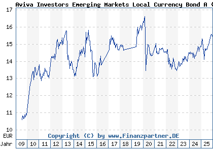 Chart: Aviva Investors Emerging Markets Local Currency Bond A (A0MJ7Y LU0273494806)