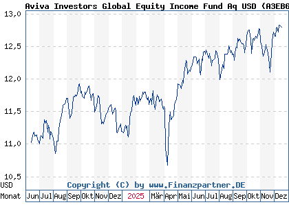 Chart: Aviva Investors Global Equity Income Fund Aq USD (A3EB6T LU2607536906)