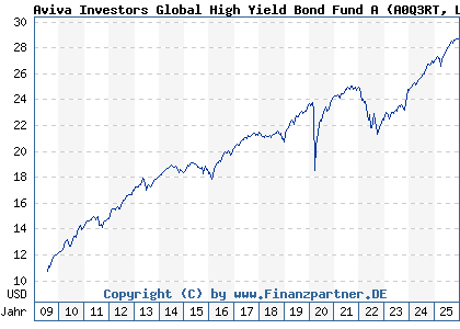 Chart: Aviva Investors Global High Yield Bond Fund A (A0Q3RT LU0367993317)