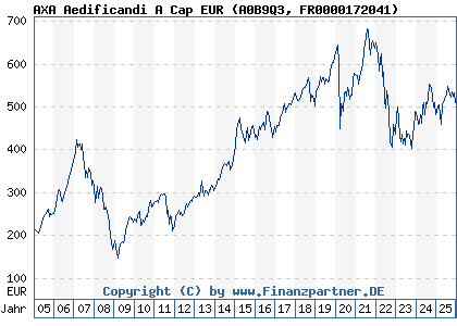 Chart: AXA Aedificandi A Cap EUR (A0B9Q3 FR0000172041)