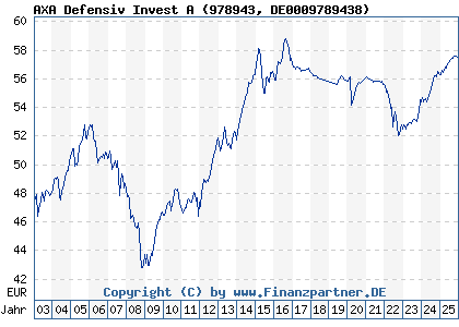 Chart: AXA Defensiv Invest A (978943 DE0009789438)