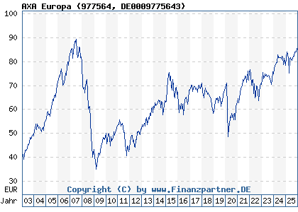 Chart: AXA Europa (977564 DE0009775643)