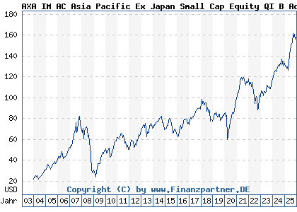 Chart: AXA IM AC Asia Pacific Ex Japan Small Cap Equity QI B Acc USD (691335 IE0004334029)