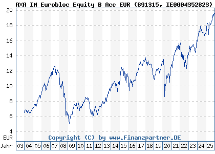Chart: AXA IM Eurobloc Equity B Acc EUR (691315 IE0004352823)