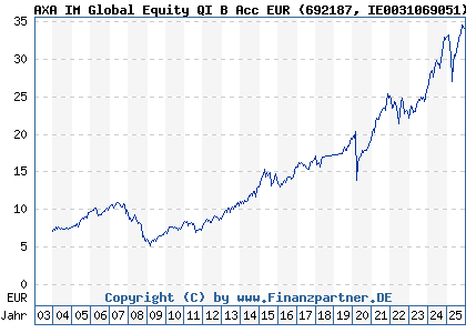 Chart: AXA IM Global Equity QI B Acc EUR (692187 IE0031069051)