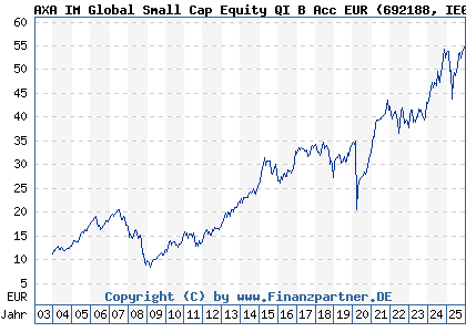Chart: AXA IM Global Small Cap Equity QI B Acc EUR (692188 IE0031069168)