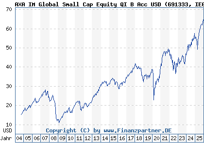 Chart: AXA IM Global Small Cap Equity QI B Acc USD (691333 IE0004324657)