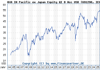 Chart: AXA IM Pacific ex Japan Equity QI B Acc USD (691298 IE0004314401)