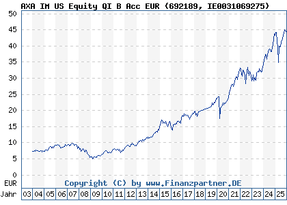 Chart: AXA IM US Equity QI B Acc EUR (692189 IE0031069275)