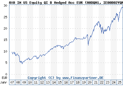 Chart: AXA IM US Equity QI B Hedged Acc EUR (A0DQW1 IE00B02YQR81)