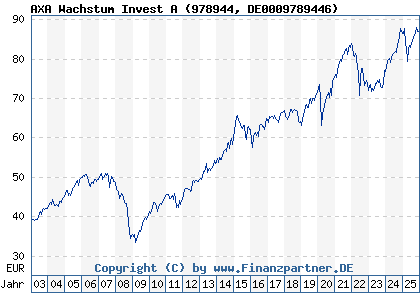 Chart: AXA Wachstum Invest A (978944 DE0009789446)