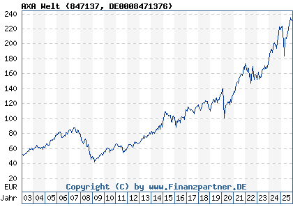 Chart: AXA Welt (847137 DE0008471376)