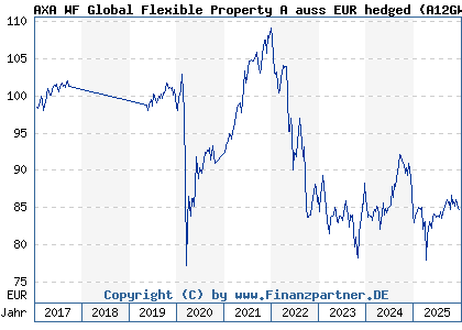 Chart: AXA WF Global Flexible Property A auss EUR hedged (A12GW1 LU1157401487)