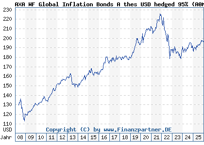 Chart: AXA WF Global Inflation Bonds A thes USD hedged 95% (A0MRVG LU0266009959)