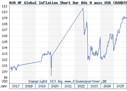 Chart: AXA WF Global Inflation Short Dur Bds A auss USD (A2ADTP LU1353950642)