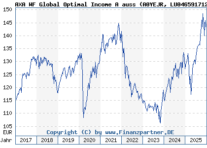 Chart: AXA WF Global Optimal Income A auss (A0YEJR LU0465917127)